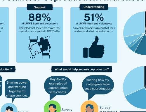 Staff and Volunteer Coproduction Awareness Survey 2022