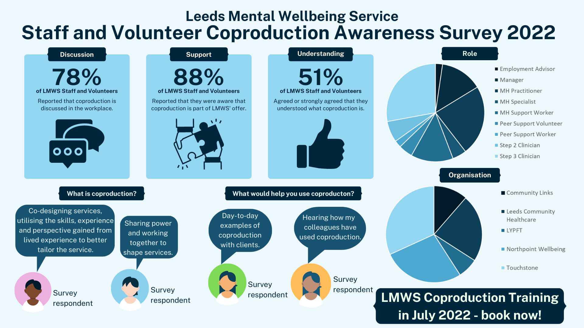 The image is an infographic showing the results to the Coproduction Awareness Survey of staff and volunteers at Leeds Mental Wellbeing Service. The image shows the key facts, taken from the survey, which also feature in text in the blog above. On the right hand side, there are also pie charts showing the breakdown of different staff's roles and which organisation they are from within the Leeds Mental Wellbeing Umbrella. The biggest proportion of staff who responded were Touchstone, followed by Northpoint Wellbeing. The most common role who responded was Step 3 clinicians. There are also some quotes from staff and volunteers in response to the questions 'what would help you use coproduction?' and 'what is coproduction?'